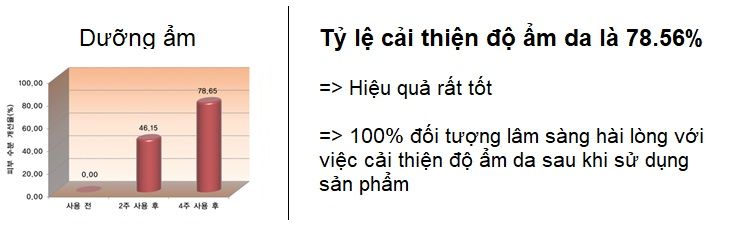 Khảo sát kết quả dưỡng ẩm da sau kiểm nghiệm lâm sàng