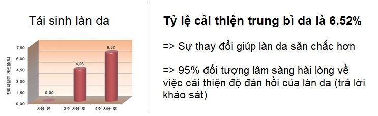 Khảo sát kết quả cải thiện độ đàn hồi da sau kiểm nghiệm lâm sàng