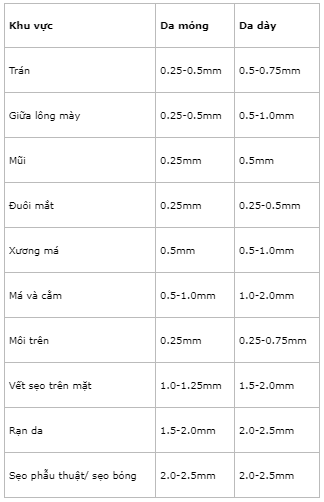 Kích thước phi kim ở các vùng da