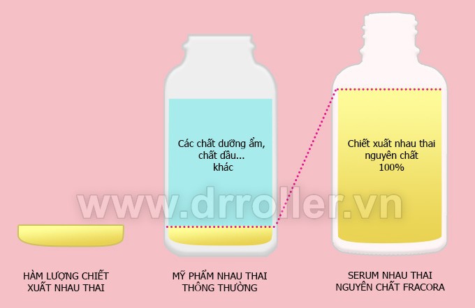 So sánh thành phần nhau thai Fracora với các sản phẩm khác